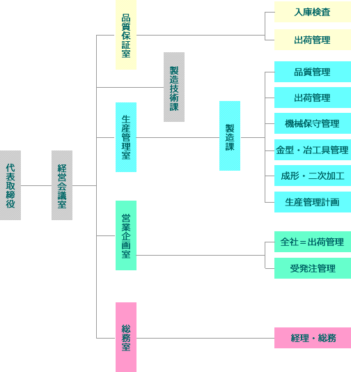 組織図