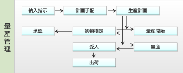 量産管理