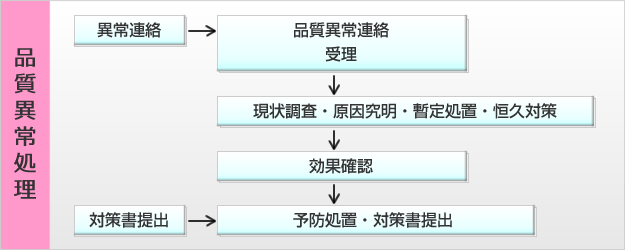 品質異常処理